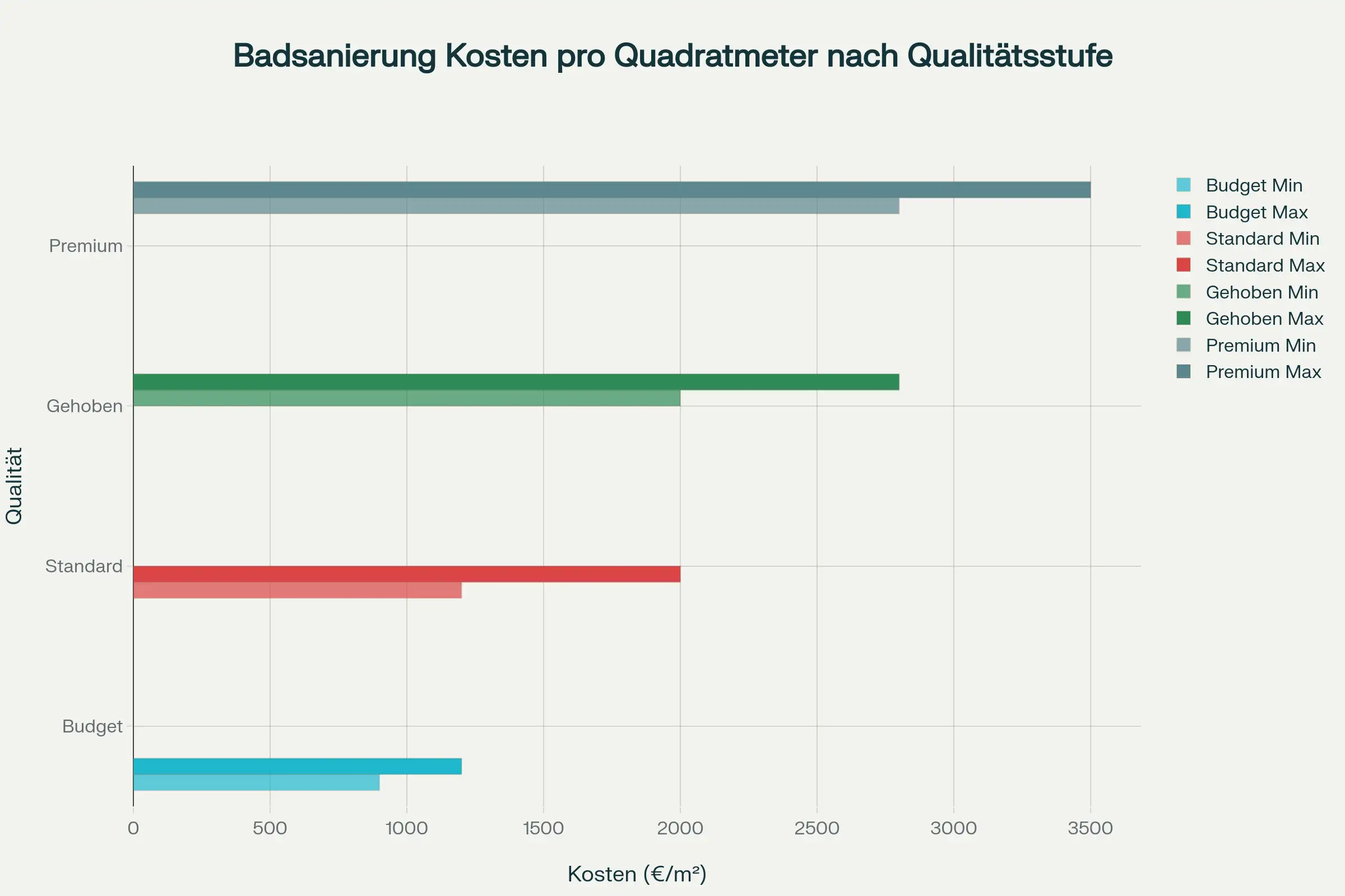 Kostenaufstellung Badsanierung