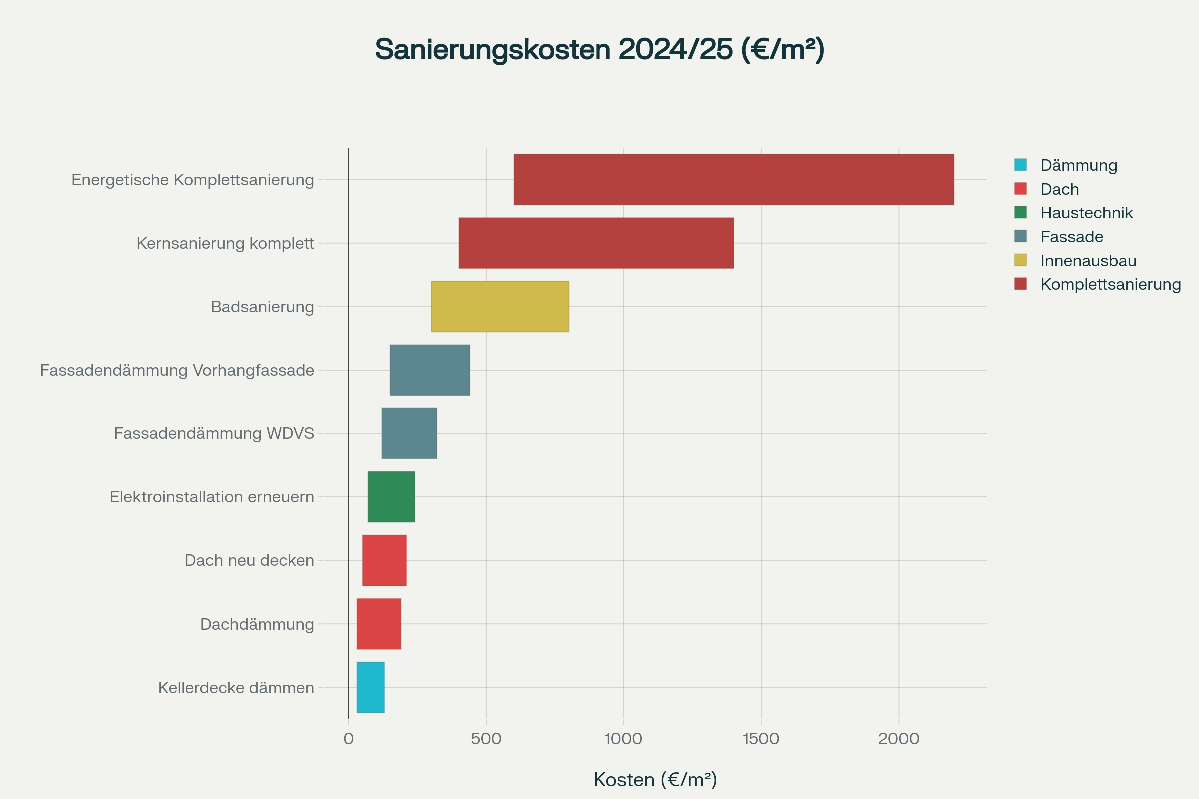 Kostenbandbreite verschiedener Sanierungsmaßnahmen in Deutschland
